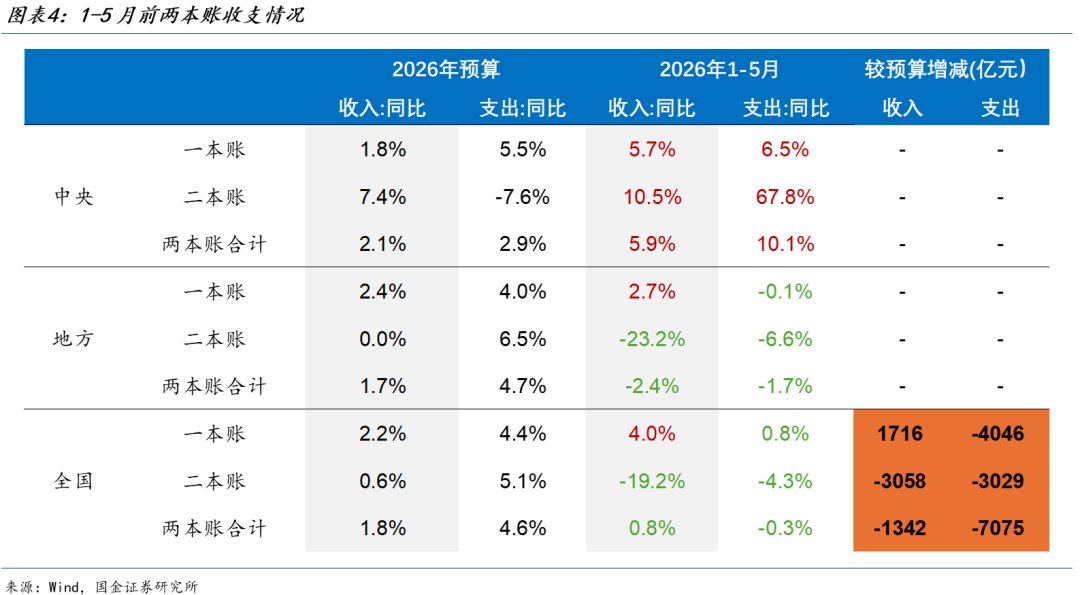 国金证券:财政支出偏离度已接近“924” 下半年有望追赶